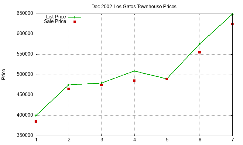 Los Gatos Townhouses Just Sold 2002-12 Los Gatos Townhouses Just Sold 2002-12