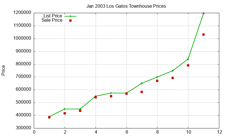 Los Gatos Townhouses Just Sold 2003-01 Los Gatos Townhouses Just Sold 2003-01