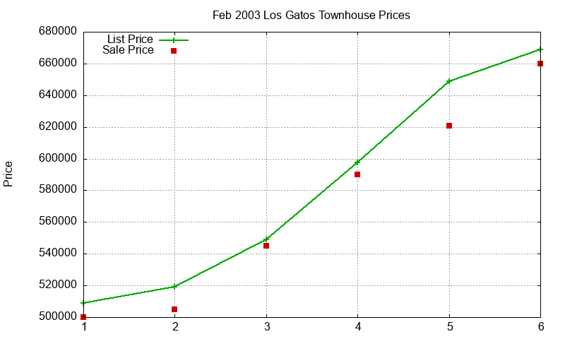 Los Gatos Townhouses Just Sold 2003-02 Los Gatos Townhouses Just Sold 2003-02