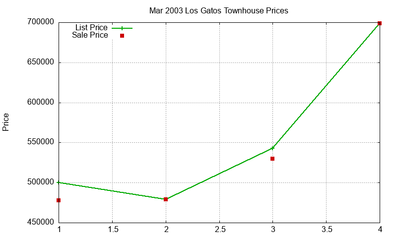Los Gatos Townhouses Just Sold 2003-03 Los Gatos Townhouses Just Sold 2003-03