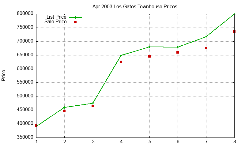 Los Gatos Townhouses Just Sold 2003-04 Los Gatos Townhouses Just Sold 2003-04