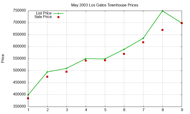 Los Gatos Townhouses Just Sold 2003-05 Los Gatos Townhouses Just Sold 2003-05