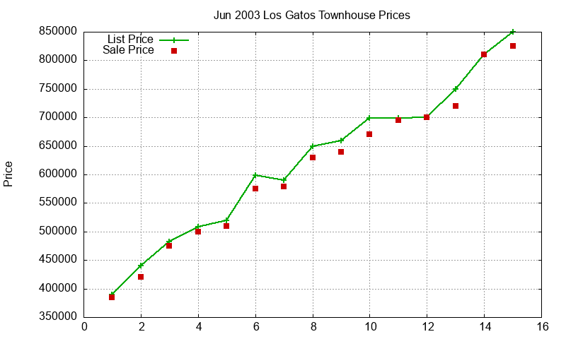Los Gatos Townhouses Just Sold 2003-06 Los Gatos Townhouses Just Sold 2003-06