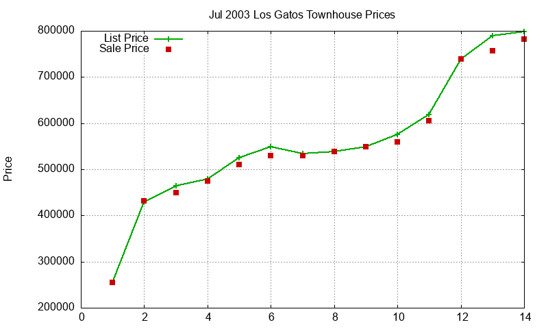 Los Gatos Townhouses Just Sold 2003-07 Los Gatos Townhouses Just Sold 2003-07