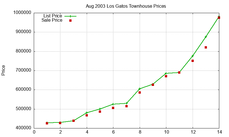 Los Gatos Townhouses Just Sold 2003-08 Los Gatos Townhouses Just Sold 2003-08