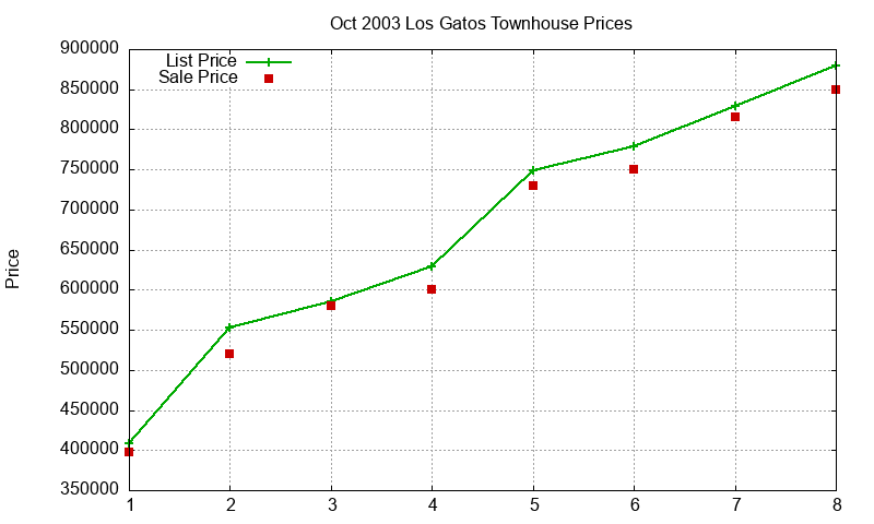 Los Gatos Townhouses Just Sold 2003-10 Los Gatos Townhouses Just Sold 2003-10