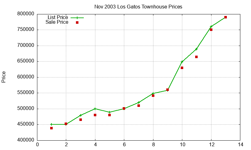 Los Gatos Townhouses Just Sold 2003-11 Los Gatos Townhouses Just Sold 2003-11