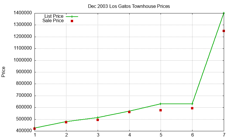 Los Gatos Townhouses Just Sold 2003-12 Los Gatos Townhouses Just Sold 2003-12