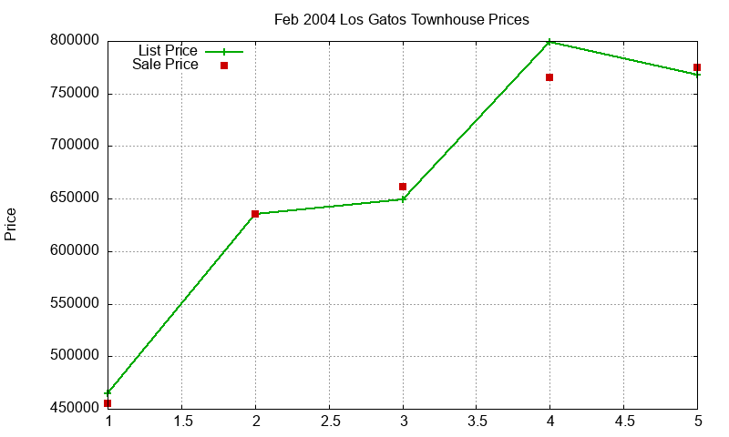 Los Gatos Townhouses Just Sold 2004-02 Los Gatos Townhouses Just Sold 2004-02