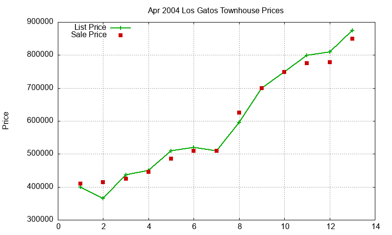 Los Gatos Townhouses Just Sold 2004-04 Los Gatos Townhouses Just Sold 2004-04
