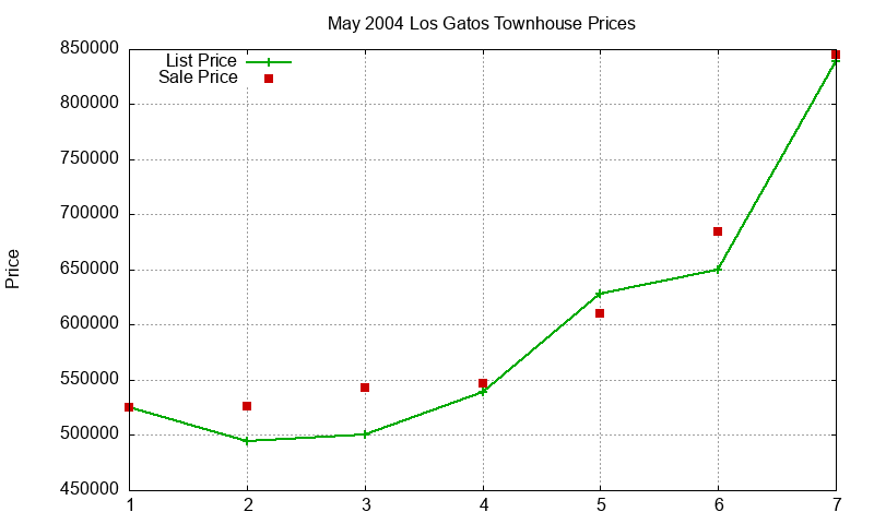 Los Gatos Townhouses Just Sold 2004-05 Los Gatos Townhouses Just Sold 2004-05
