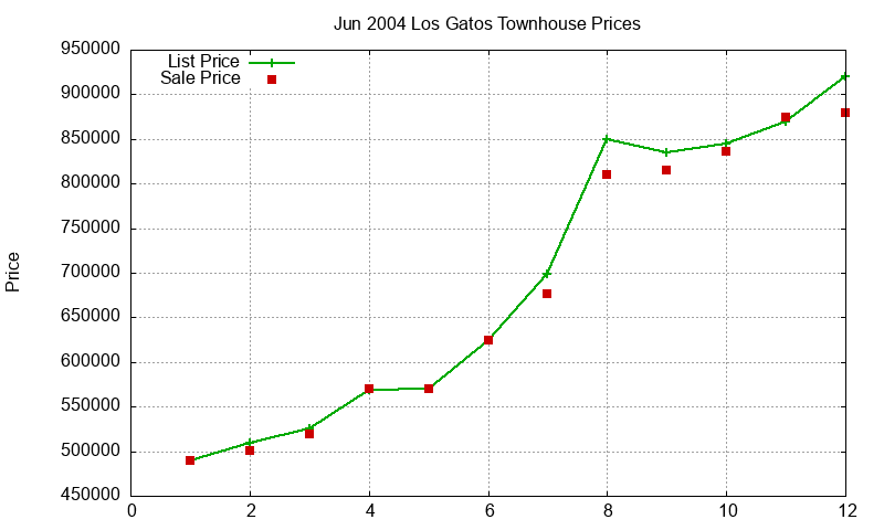 Los Gatos Townhouses Just Sold 2004-06 Los Gatos Townhouses Just Sold 2004-06