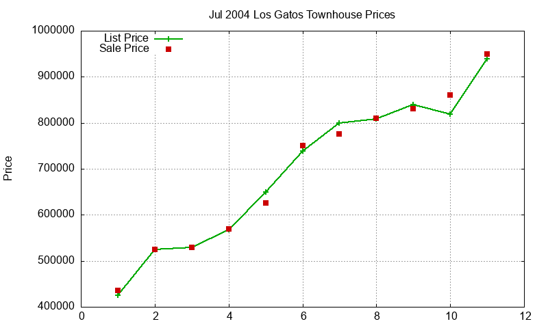Los Gatos Townhouses Just Sold 2004-07 Los Gatos Townhouses Just Sold 2004-07