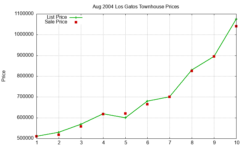 Los Gatos Townhouses Just Sold 2004-08 Los Gatos Townhouses Just Sold 2004-08