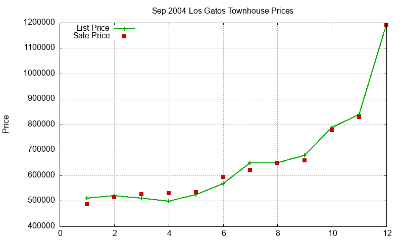 Los Gatos Townhouses Just Sold 2004-09 Los Gatos Townhouses Just Sold 2004-09