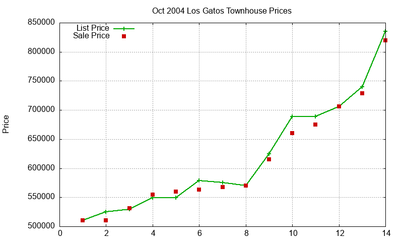 Los Gatos Townhouses Just Sold 2004-10 Los Gatos Townhouses Just Sold 2004-10