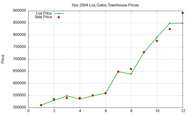 Los Gatos Townhouses Just Sold 2004-11 Los Gatos Townhouses Just Sold 2004-11