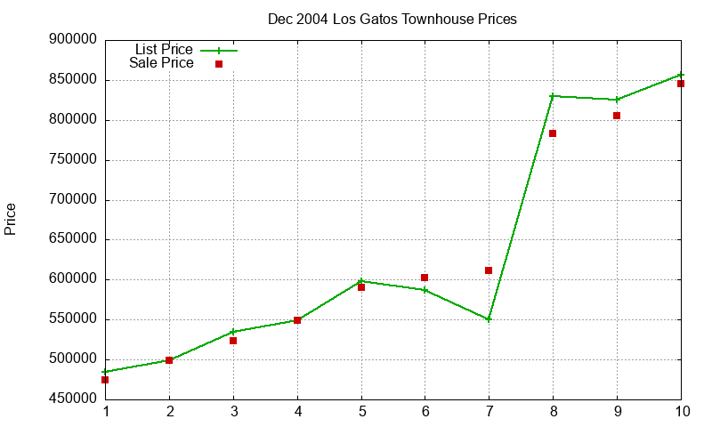 Los Gatos Townhouses Just Sold 2004-12 Los Gatos Townhouses Just Sold 2004-12