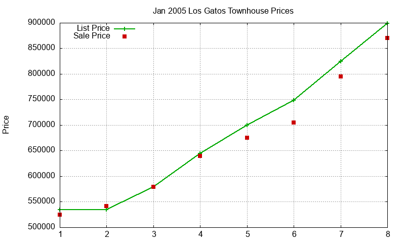 Los Gatos Townhouses Just Sold 2005-01 Los Gatos Townhouses Just Sold 2005-01