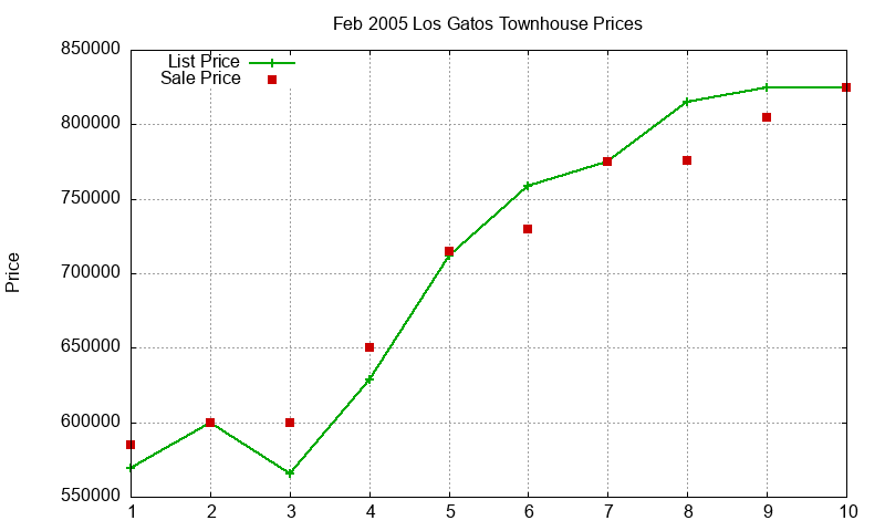 Los Gatos Townhouses Just Sold 2005-02 Los Gatos Townhouses Just Sold 2005-02