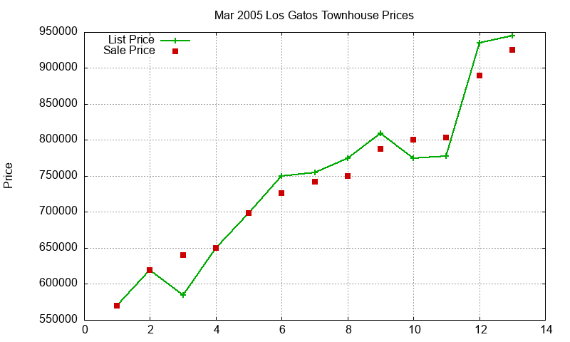 Los Gatos Townhouses Just Sold 2005-03 Los Gatos Townhouses Just Sold 2005-03