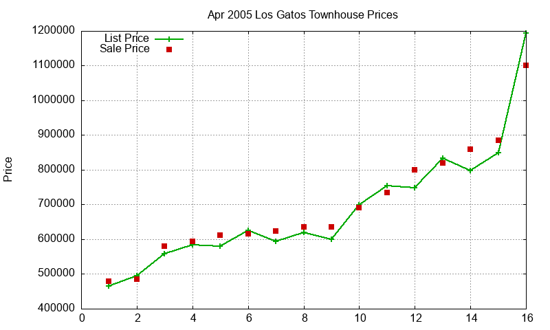 Los Gatos Townhouses Just Sold 2005-04 Los Gatos Townhouses Just Sold 2005-04