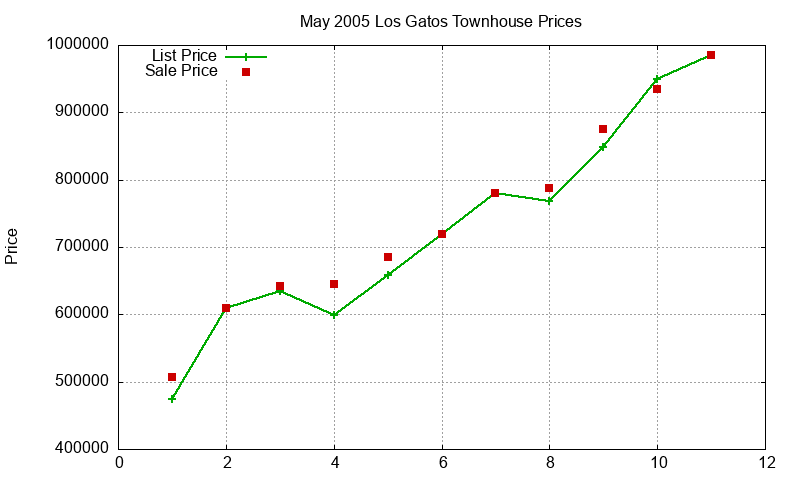 Los Gatos Townhouses Just Sold 2005-05 Los Gatos Townhouses Just Sold 2005-05