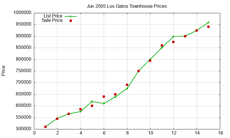 Los Gatos Townhouses Just Sold 2005-06 Los Gatos Townhouses Just Sold 2005-06