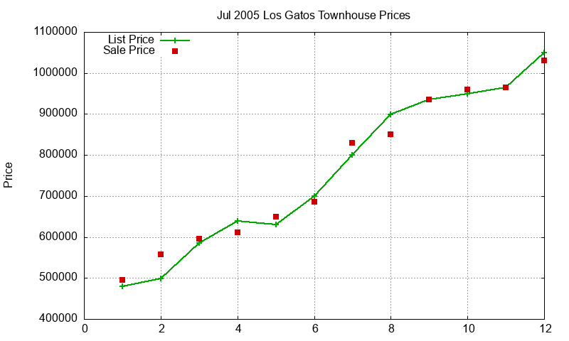 Los Gatos Townhouses Just Sold 2005-07 Los Gatos Townhouses Just Sold 2005-07