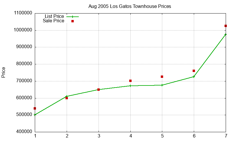 Los Gatos Townhouses Just Sold 2005-08 Los Gatos Townhouses Just Sold 2005-08