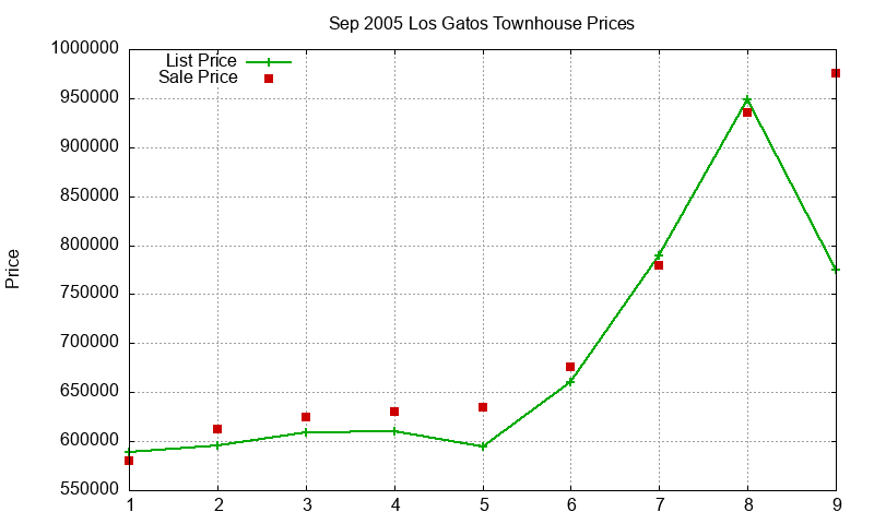 Los Gatos Townhouses Just Sold 2005-09 Los Gatos Townhouses Just Sold 2005-09