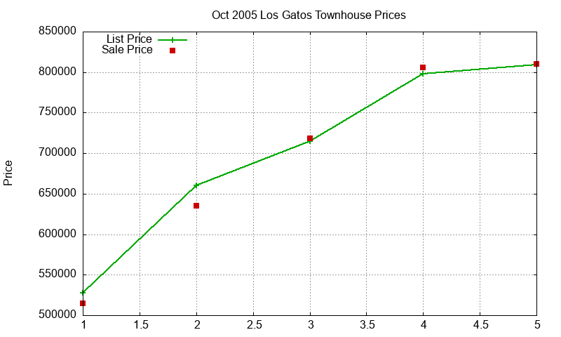Los Gatos Townhouses Just Sold 2005-10 Los Gatos Townhouses Just Sold 2005-10