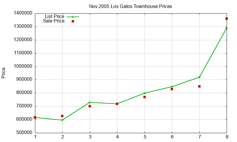 Los Gatos Townhouses Just Sold 2005-11 Los Gatos Townhouses Just Sold 2005-11