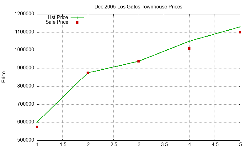 Los Gatos Townhouses Just Sold 2005-12 Los Gatos Townhouses Just Sold 2005-12