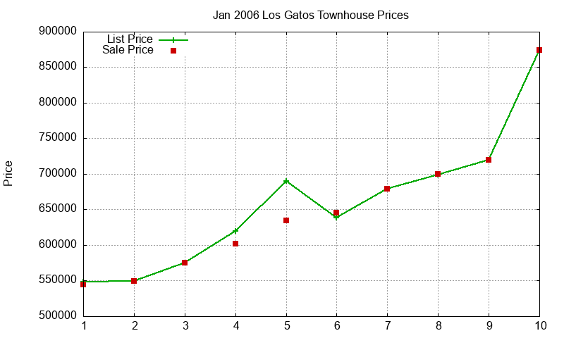 Los Gatos Townhouses Just Sold 2006-01 Los Gatos Townhouses Just Sold 2006-01