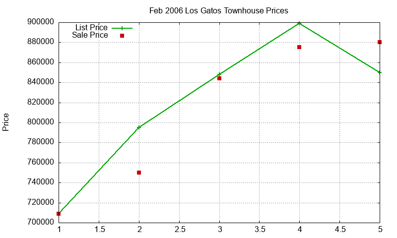 Los Gatos Townhouses Just Sold 2006-02 Los Gatos Townhouses Just Sold 2006-02