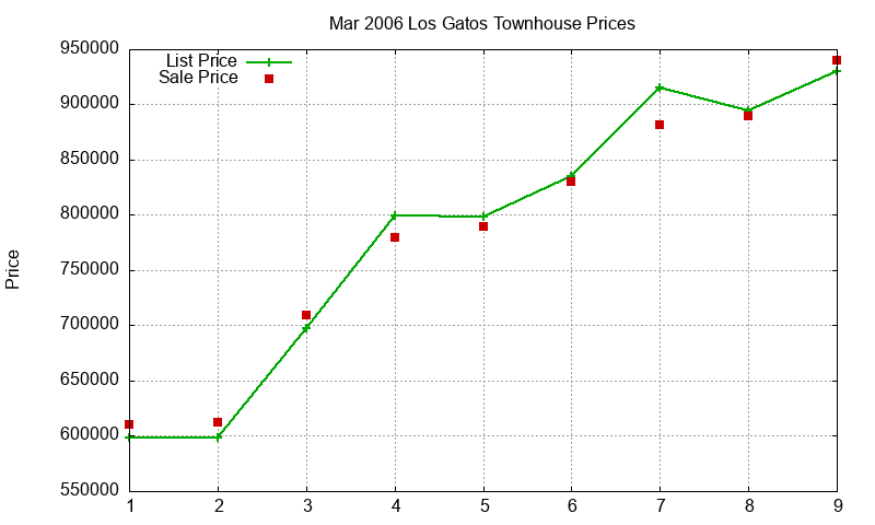 Los Gatos Townhouses Just Sold 2006-03 Los Gatos Townhouses Just Sold 2006-03
