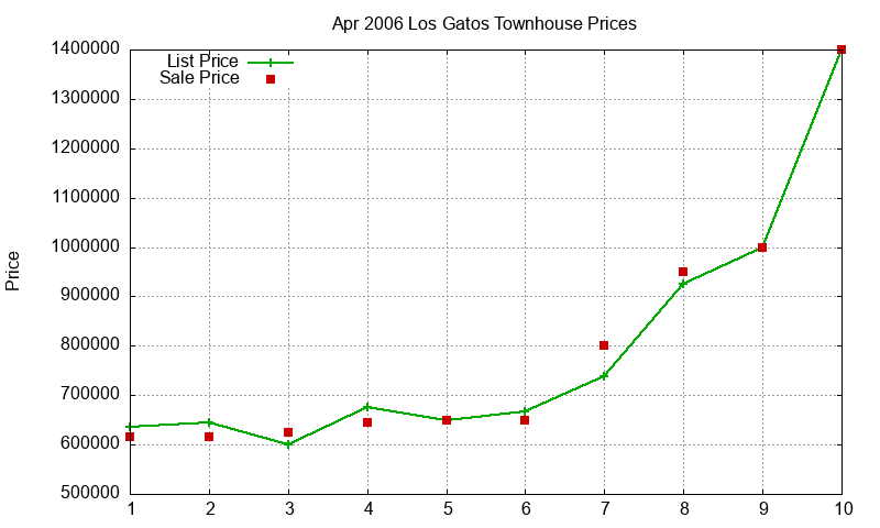 Los Gatos Townhouses Just Sold 2006-04 Los Gatos Townhouses Just Sold 2006-04
