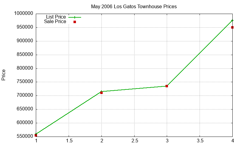 Los Gatos Townhouses Just Sold 2006-05 Los Gatos Townhouses Just Sold 2006-05