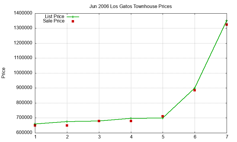 Los Gatos Townhouses Just Sold 2006-06 Los Gatos Townhouses Just Sold 2006-06