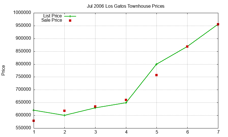Los Gatos Townhouses Just Sold 2006-07 Los Gatos Townhouses Just Sold 2006-07
