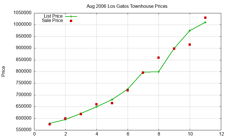 Los Gatos Townhouses Just Sold 2006-08 Los Gatos Townhouses Just Sold 2006-08