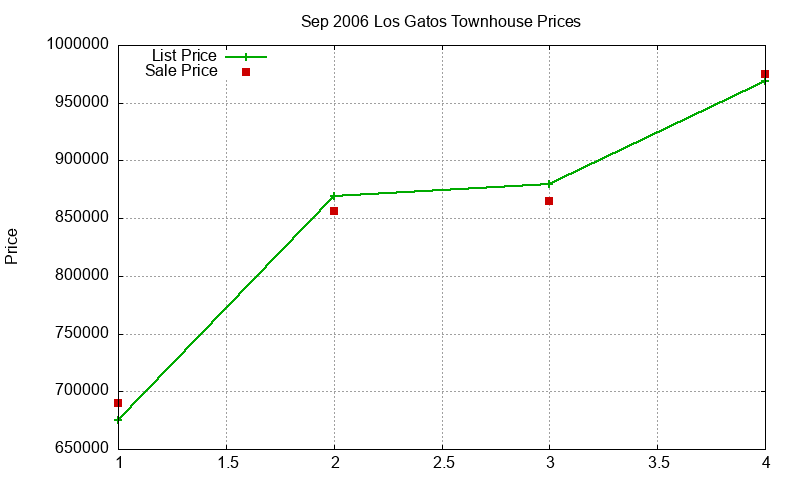 Los Gatos Townhouses Just Sold 2006-09 Los Gatos Townhouses Just Sold 2006-09