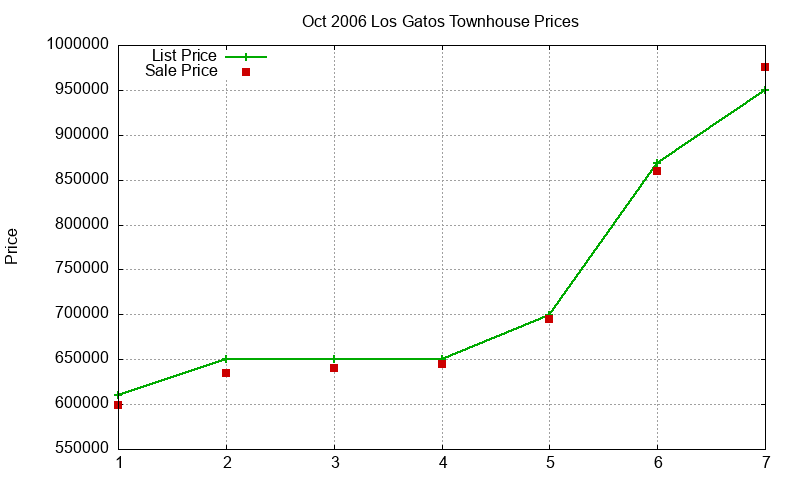 Los Gatos Townhouses Just Sold 2006-10 Los Gatos Townhouses Just Sold 2006-10