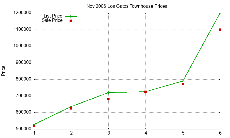 Los Gatos Townhouses Just Sold 2006-11 Los Gatos Townhouses Just Sold 2006-11