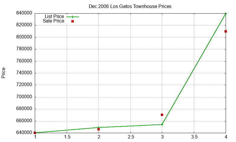 Los Gatos Townhouses Just Sold 2006-12 Los Gatos Townhouses Just Sold 2006-12