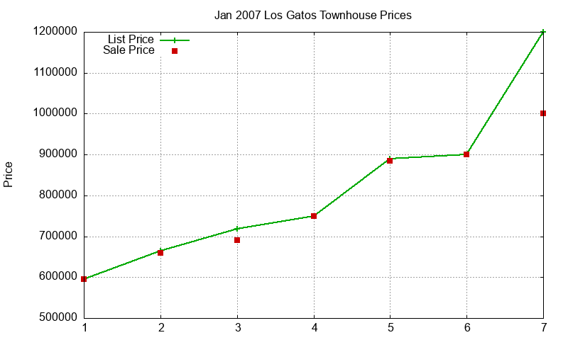 Los Gatos Townhouses Just Sold 2007-01 Los Gatos Townhouses Just Sold 2007-01