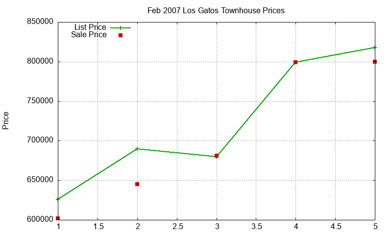 Los Gatos Townhouses Just Sold 2007-02 Los Gatos Townhouses Just Sold 2007-02