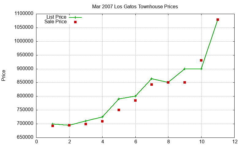 Los Gatos Townhouses Just Sold 2007-03 Los Gatos Townhouses Just Sold 2007-03