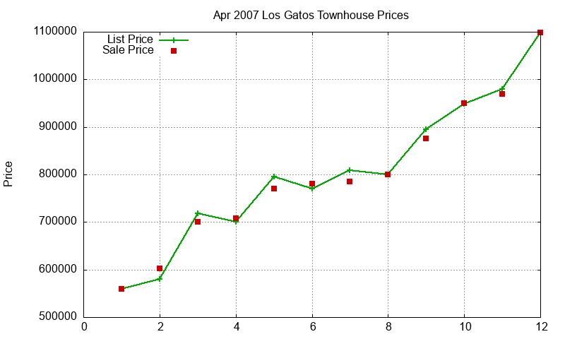 Los Gatos Townhouses Just Sold 2007-04 Los Gatos Townhouses Just Sold 2007-04